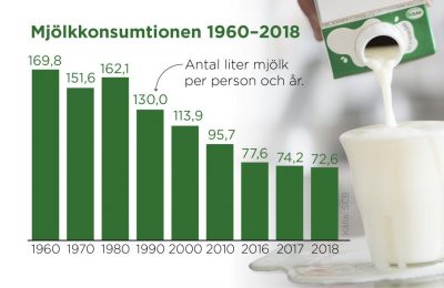 Svenskars (ko)mjölkdrickande minskar igen